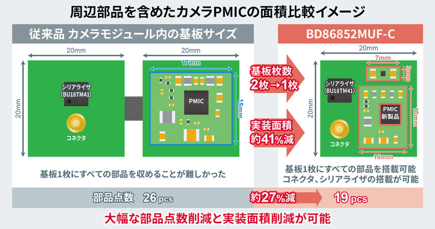 車載カメラモジュールに最適！